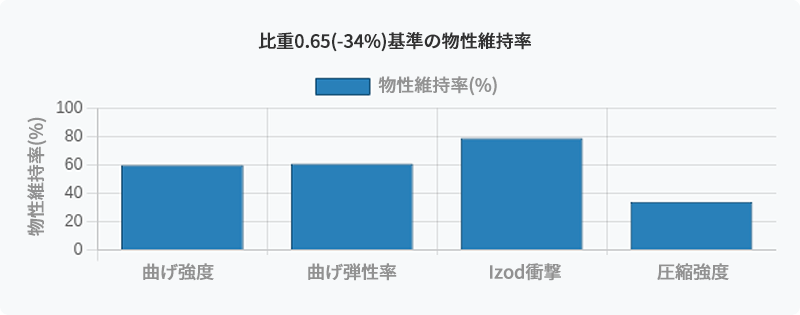 軽量化効果グラフ